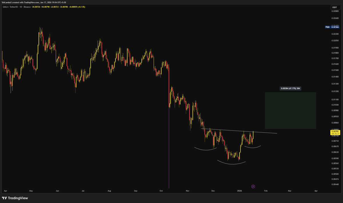 GALA Inverse Head and Shoulders look absolutely beautiful. This one can  target 0.012 in no time if broken above 0.008 for a 50% move off here! #GALA  #GALAUSDT #Crypto