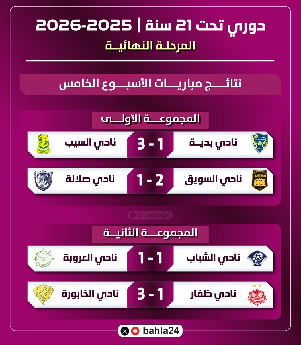 bahla24's tweet photo. ⚽️ | 🔢  | ⚽️

المتابعيــن الأعــزاء ..

إليكم نتائج مباريات الجولة الخامسة من #دوري_تحت_21_سنة للموسم الرياضي 2025-2026م - المرحلة النهائية - وترتيب المجموعتين بعد نهاية مباريات الجولة ..

@bahla24

الأندية التي ضمنت التأهل إلى نصف النهائي:

• 🟨🟩 نادي السيب (من المجموعة الأولى) 
• 🟨🟩 نادي الخابورة (من المجموعة الثانية) 

⚽️ | 🔢  | ⚽️