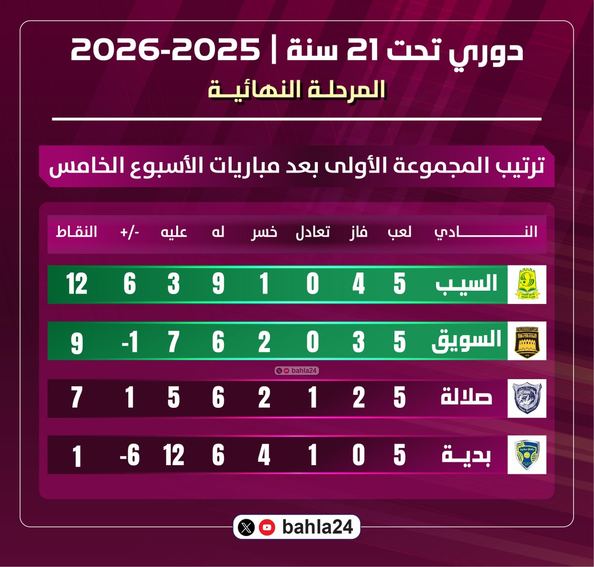 bahla24's tweet photo. ⚽️ | 🔢  | ⚽️

المتابعيــن الأعــزاء ..

إليكم نتائج مباريات الجولة الخامسة من #دوري_تحت_21_سنة للموسم الرياضي 2025-2026م - المرحلة النهائية - وترتيب المجموعتين بعد نهاية مباريات الجولة ..

@bahla24

الأندية التي ضمنت التأهل إلى نصف النهائي:

• 🟨🟩 نادي السيب (من المجموعة الأولى) 
• 🟨🟩 نادي الخابورة (من المجموعة الثانية) 

⚽️ | 🔢  | ⚽️