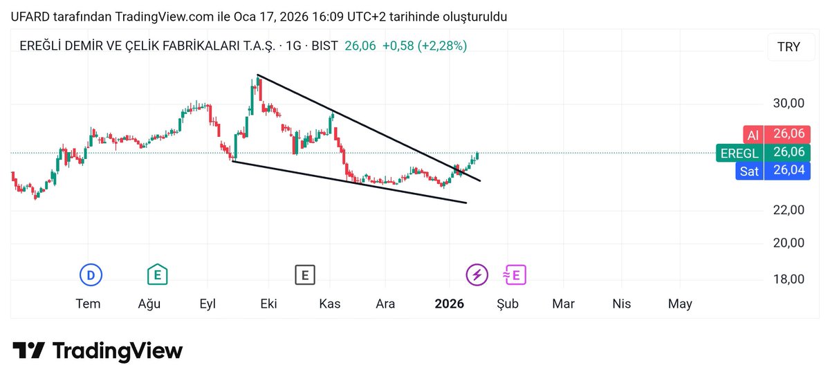 Ereğli demir çelik Teknik görüntü.. 2026 da güzel kâr beklentisi var endeksin yükselişine ayak uyduramadı bilanço etkisiyle hareketlenir mi izleyecez..

#EREGL #bist100 #BORSA #temettü #hisse #yatirim #BIST30 #bist #trading