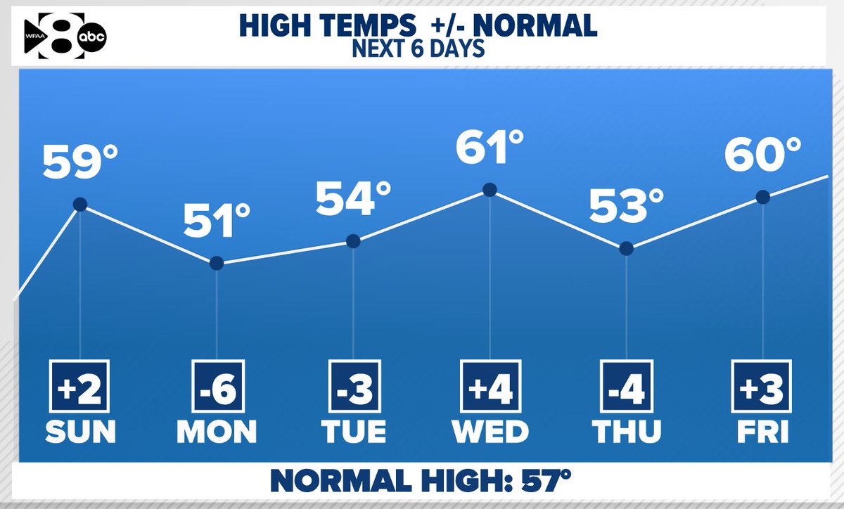 After a very cold start tomorrow morning, temperatures recover nicely tomorrow afternoon. We see some ups &amp; downs this week but nothing too warm or too cold during the day. #txwx