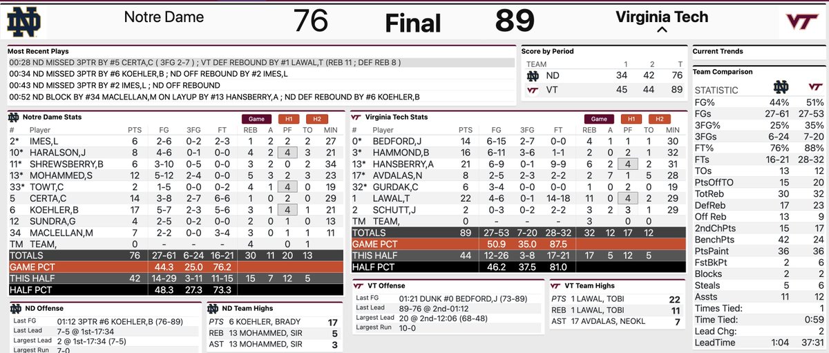 Notre Dame 76 Virginia Tech 89 FINAL.