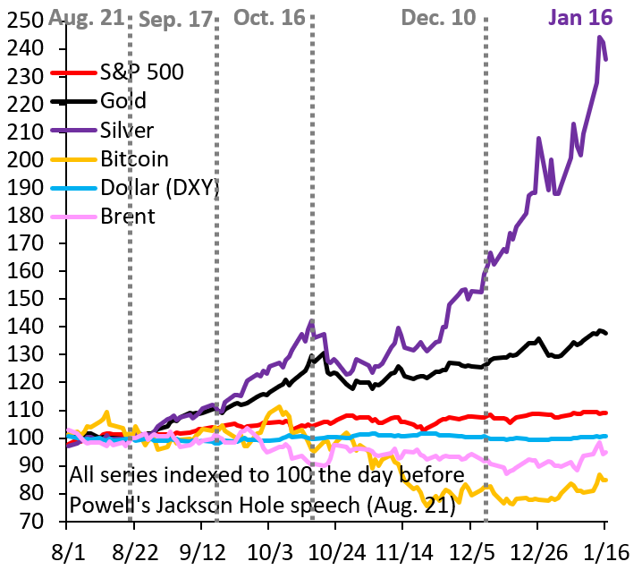 robin_j_brooks's tweet image. My first post on the "debasement trade" was on Sep 9 when gold and silver were up 9% since Jackson Hole on Aug 22. Gold is now up 40% and silver 140%. On Sep 9, I had no clue how nuts things would get. I just wrote "something weird is going on with gold."
robinjbrooks.substack.com/p/super-weird-…
