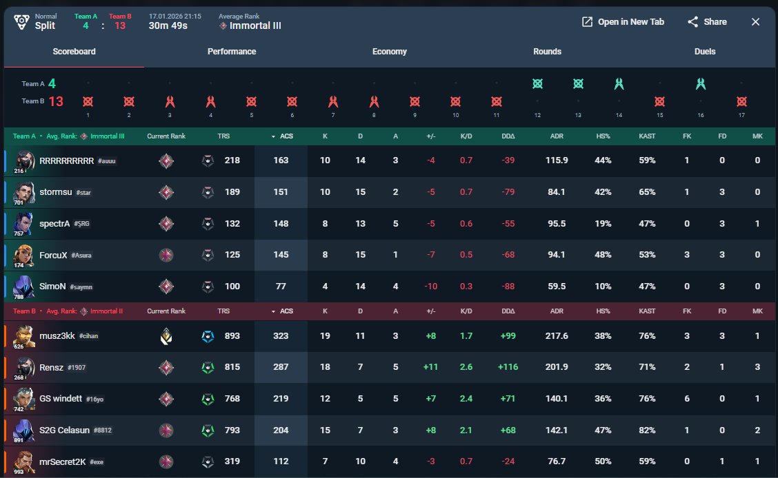 Yeni sezona iki maçı da kazanarak başlıyoruz.💪
✅13-7 <a href="/gopespor/">GOPespor</a> 
✅13-4 <a href="/7statesesports/">7 States Esports</a> 
Haftaya görüşmek üzere.