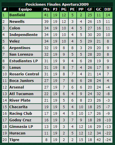 FutbolRetroAr's tweet image. Tabla Apertura 2009.