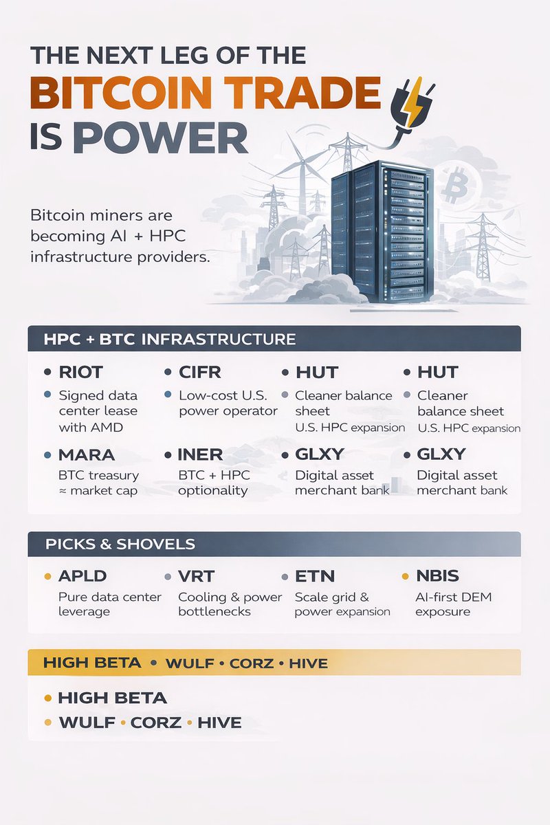 RealJGBanks's tweet image. BITCOIN AI POWER (CHEAT SHEET)

The next leg of the Bitcoin trade isn’t price.

It’s power + compute

Here’s how to catch it:

CORE RE-RATING (BTC + AI POWER)
$RIOT – AMD-backed HPC pivot
$CIFR – Lowest-cost U.S. power + AI optionality
$IREN – Proven HPC scale + cheap energy…
