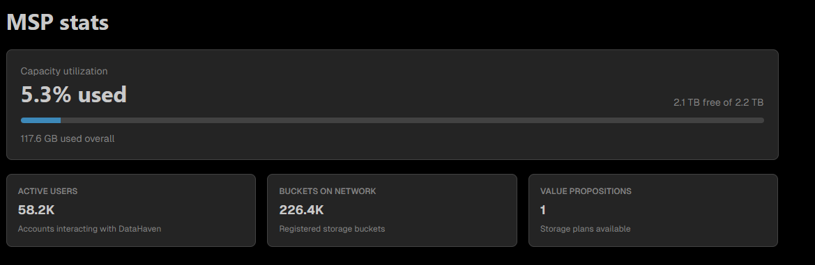 PaperGub's tweet image. I’m one of the active users building on DataHaven.
Already contributing to testnet buckets and not stopping.
Early work always pays off.
apps.datahaven.xyz/testnet
@DataHaven_xyz