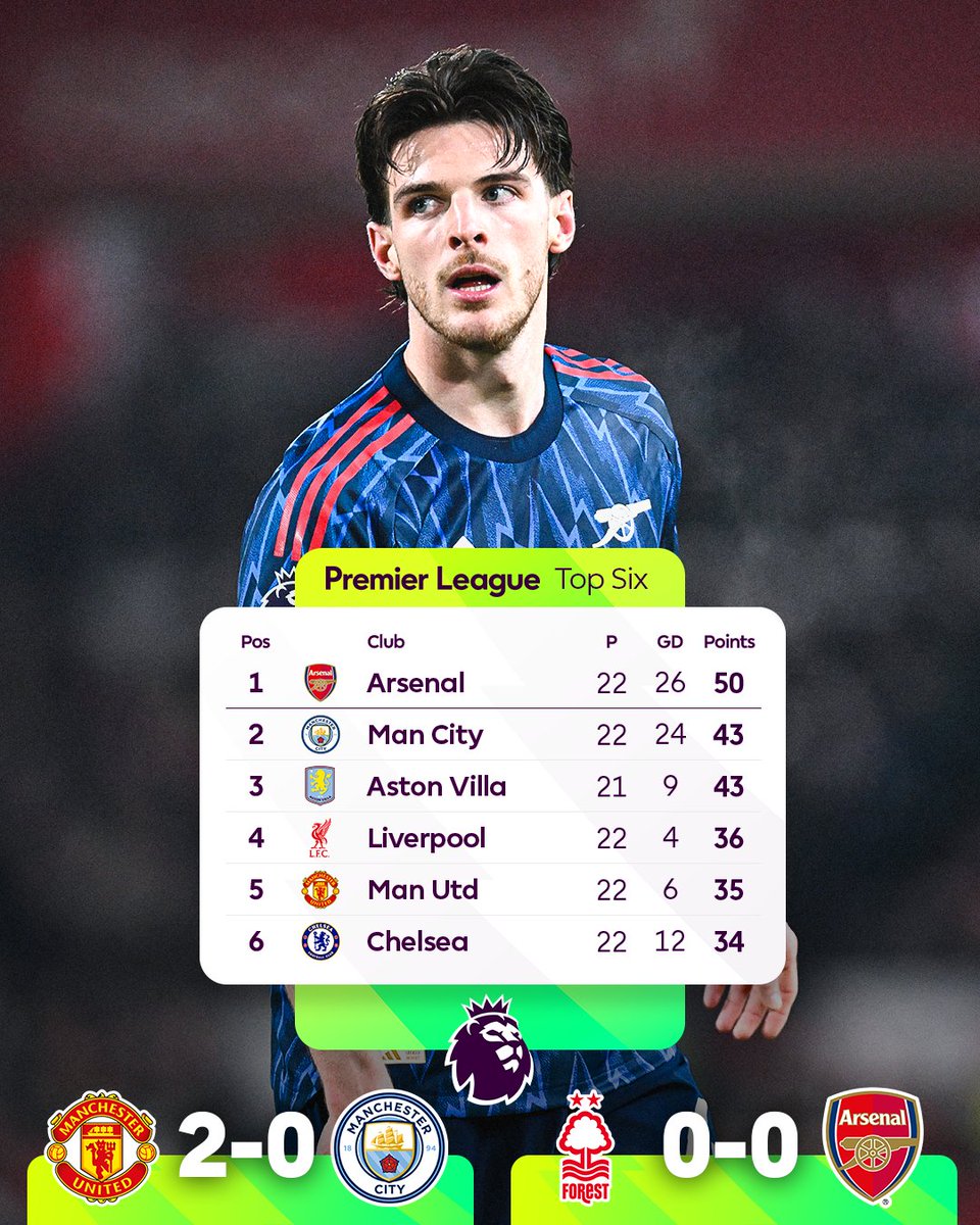 premierleague's tweet image. It ends level at the City Ground 🤝

@Arsenal extend their lead at the top, but miss out on the chance to go nine points clear after @ManCity's defeat