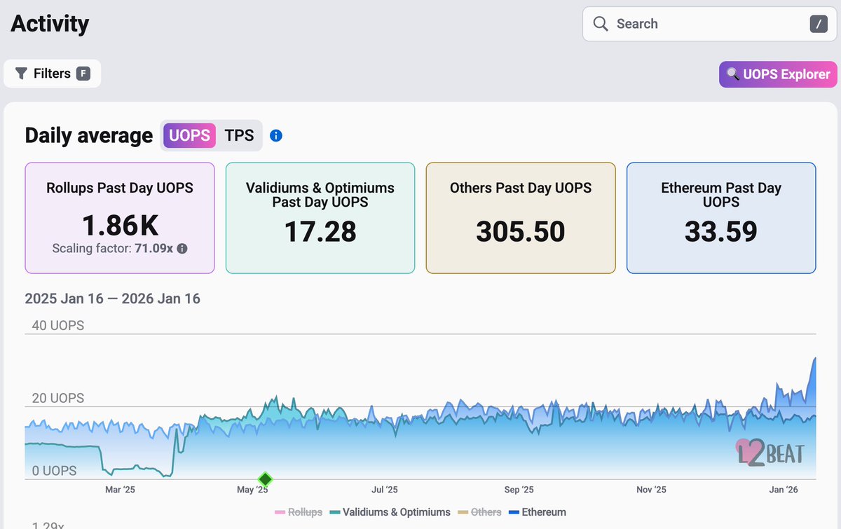 very interesting to see Ethereum L1 consistently doing more TPS than all  “validiums & optimiums” combined, i.e. chains that decided to use alt-DA  for “extreme scaling”. otoh if @megaeth ups its security