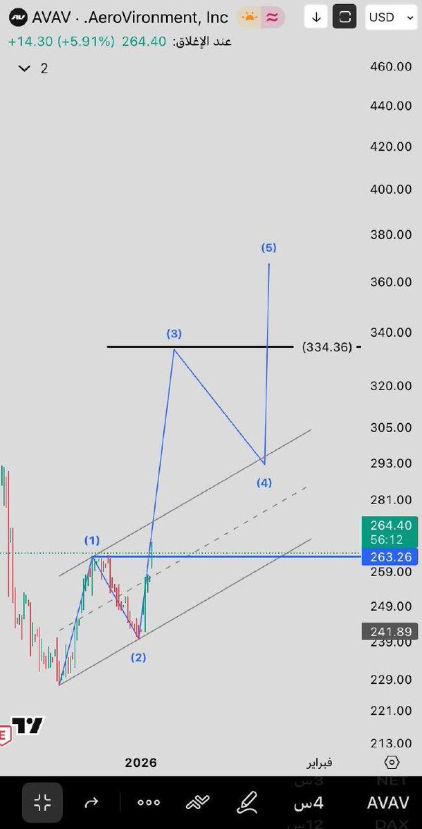 #السوق_الامريكي
#SPX

من عقود القناه الخاصه على سهم $AVAV

اتوقع اعلى ربح حصل فالاوبشن 😂
فوق 20000٪ تقريباً