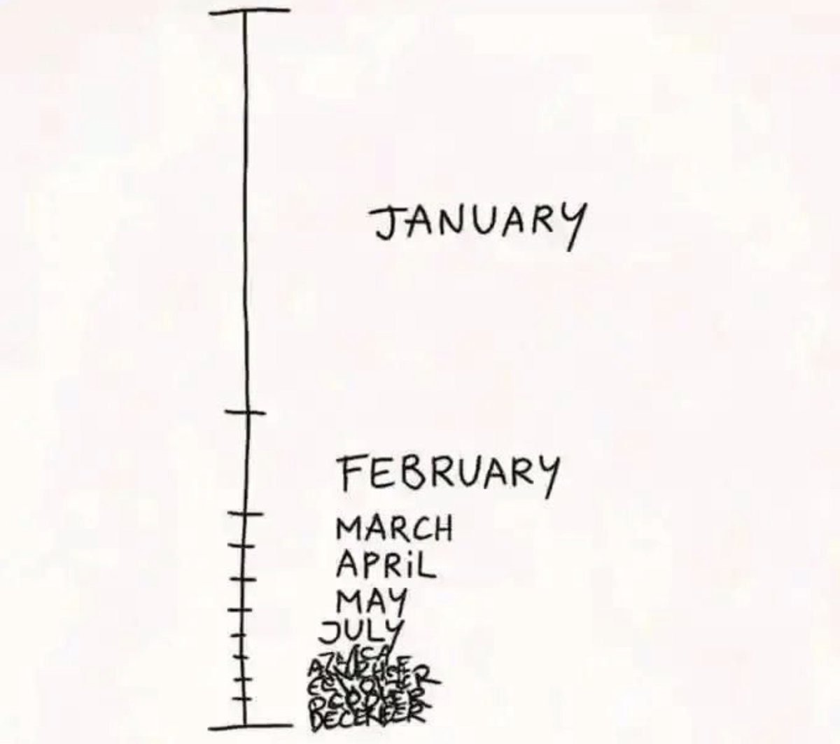 It makes sense why we are still in January.