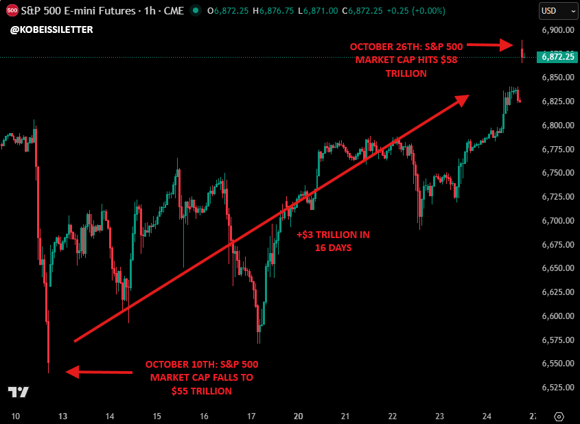 Be ready to capitalize on a massive market swing this week:

The last time the trade war broke out was on October 10th, when President Trump threatened a 100% tariff on China.

Just 16 days later, the S&amp;P 500 added back +$3 TRILLION in market cap.

Want to capitalize on it?

Our