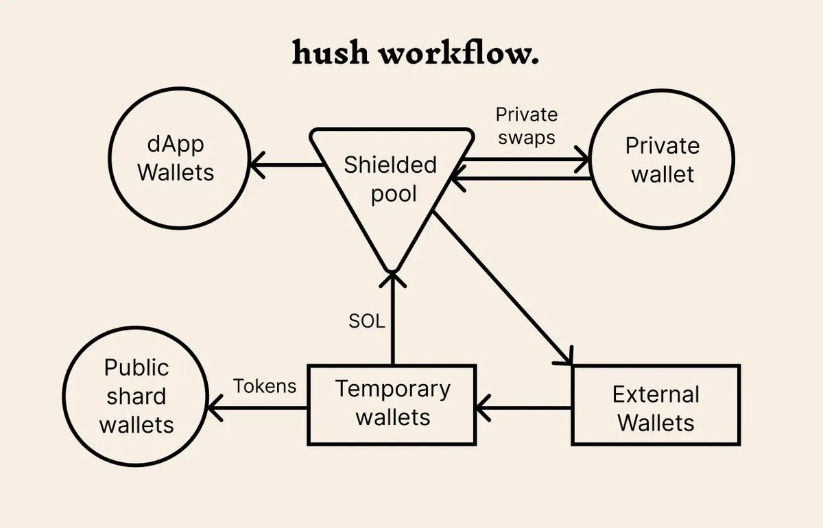 catmcgee's tweet image. Privacy should be default in the tools we use, especially wallets

Looking into @hush_wallet today. Super simple privacy-first UX accomplished by quite a few different privacy flows all working together. Very cool