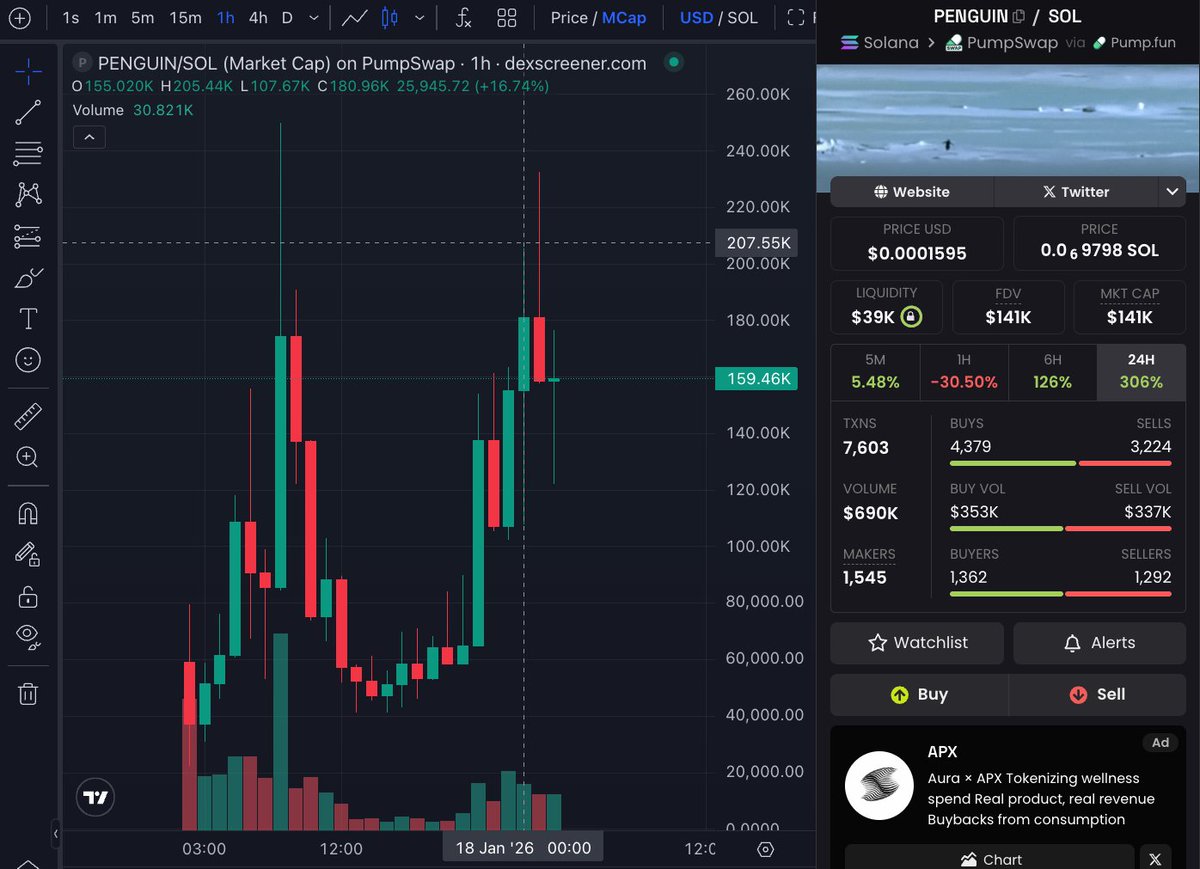 TaskTestne21565's tweet image. $PENGUIN

Looks good watch your entry marketcap 141K

CA : 8Jx8AAHj86wbQgUTjGuj6GTTL5Ps3cqxKRTvpaJApump

dexscreener.com/solana/draf8qx…