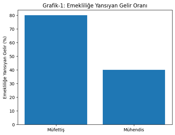 🧵 Kamu Mühendisi – Müfettiş Emeklilik Adaletsizliği
1️⃣
Bu grafik net konuşuyor:
Müfettişin gelirinin %80’i, mühendisin ise sadece %40’ı emekliliğe yansıyor.
Aynı prim, aynı mevzuat, iki kat fark.
#KamuMuhendisiYoksayılıyor 
#MühendisMilliGüvenliktir
Kamu mühendisleri için ADALET