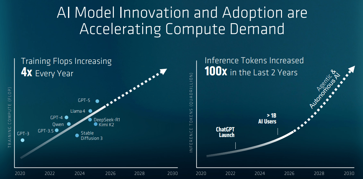 0lJ0J's tweet photo. $AMD
If chip generations become shorter, research, manufacturing, and certification costs may increase. Meanwhile, if customer adoption lags behind a generation or there is a pause between cycles, AMD could face high R&amp;D expenses without corresponding short-term revenue growth. https://t.co/Oygn1bZqM7