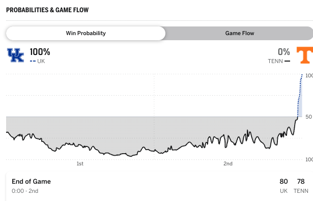 Kentucky's last three gameflows. Crazy! #bbn