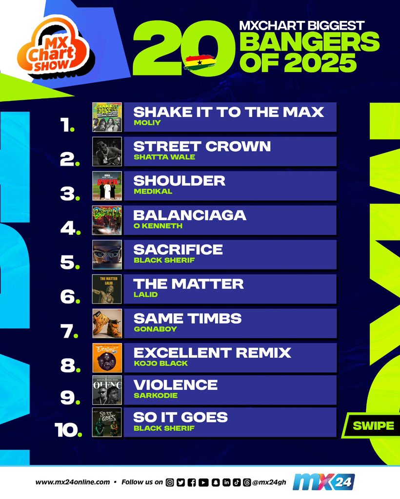 mx24gh's tweet image. MXChart Top 20 Biggest Bangers of 2025 🔥🎶

Who do you think deserves the No. 1 spot — and which song shouldn’t even be on the list? 👀😅

Drop your hot takes in the comments 👇
Let the debates begin! 💥

#MX24GH #FunFearlessFactual #MXChart #MXBeatz