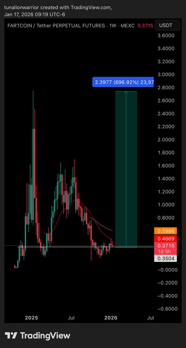 0x3ddd's tweet photo. $fartcoin is currently 696.9% from ATH

The funniest outcome is the most likely. - Elon 

fartcoin lookin gud here https://t.co/vbFCuqBIjI