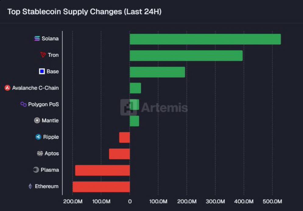 STABLECOIN NEREYE GİDİYORSA İLK PUMP ORADA BAŞLAR. 3 ZİNCİR SIRAYI BEKLİYOR.

Herkes stablecoin grafiğine bakıyor. "Para giriyor" diyorlar.

Tamam ama nereye gidiyor?

İşte asıl soru bu.

Çünkü stablecoin hangi zincire gidiyorsa ilk pump orada patlıyor.

3 zincir var. 3 farklı