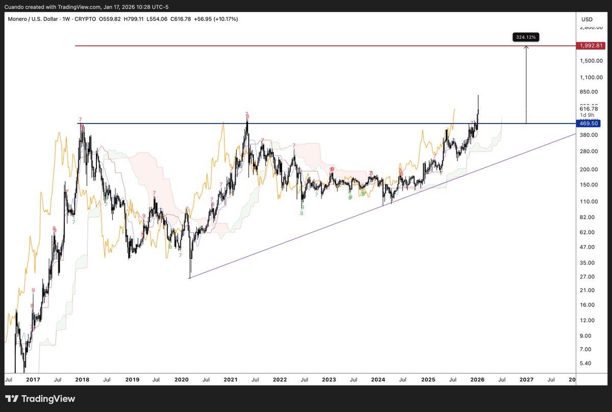 $XMR give us an entry at 470 with TP1 at 2k thank you