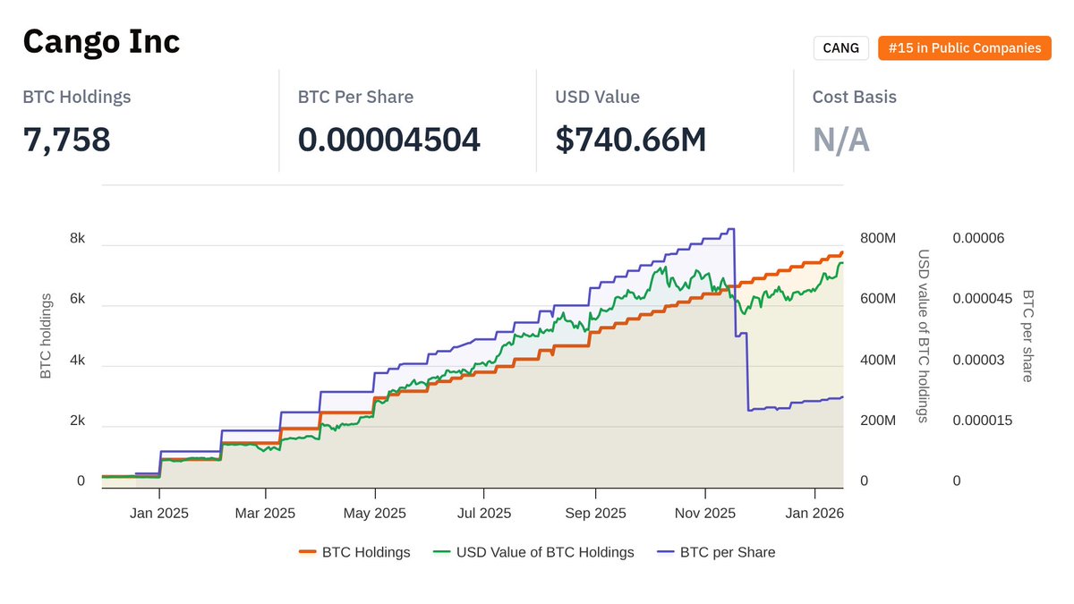 Updated data for Cango Inc CANG: - BTC held: 7,758 - Ranking: #15 in Public  Companies - Market cap: $242.90M - mNAV: 0.328x - BTC per share: 0.00004504