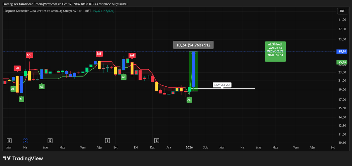 Emrahgulez's tweet image. ATR Trailing Stop by Emrah GÜLEZ

İndikatör  linkimiz.

tr.tradingview.com/script/Tc9oobS…

#indikator, #atr, #volume

🎯 GENEL BAKIŞ

Bu indikatör, BIST'te işlem gören hisseleri taramaktadır, teknik analiz sinyalleri üreten ve kullanıcıya görsel/sesli uyarılar sunan bir trading aracıdır.
