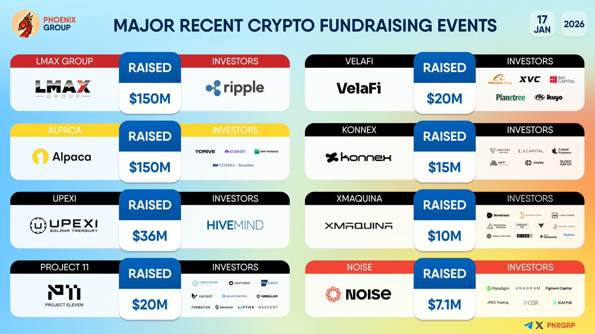 MAJOR RECENT CRYPTO FUNDRAISING EVENTS #LMAXGroup #Alpaca #Upexi #Project11  #VelaFi #Konnex #XMAQUINA #Noise