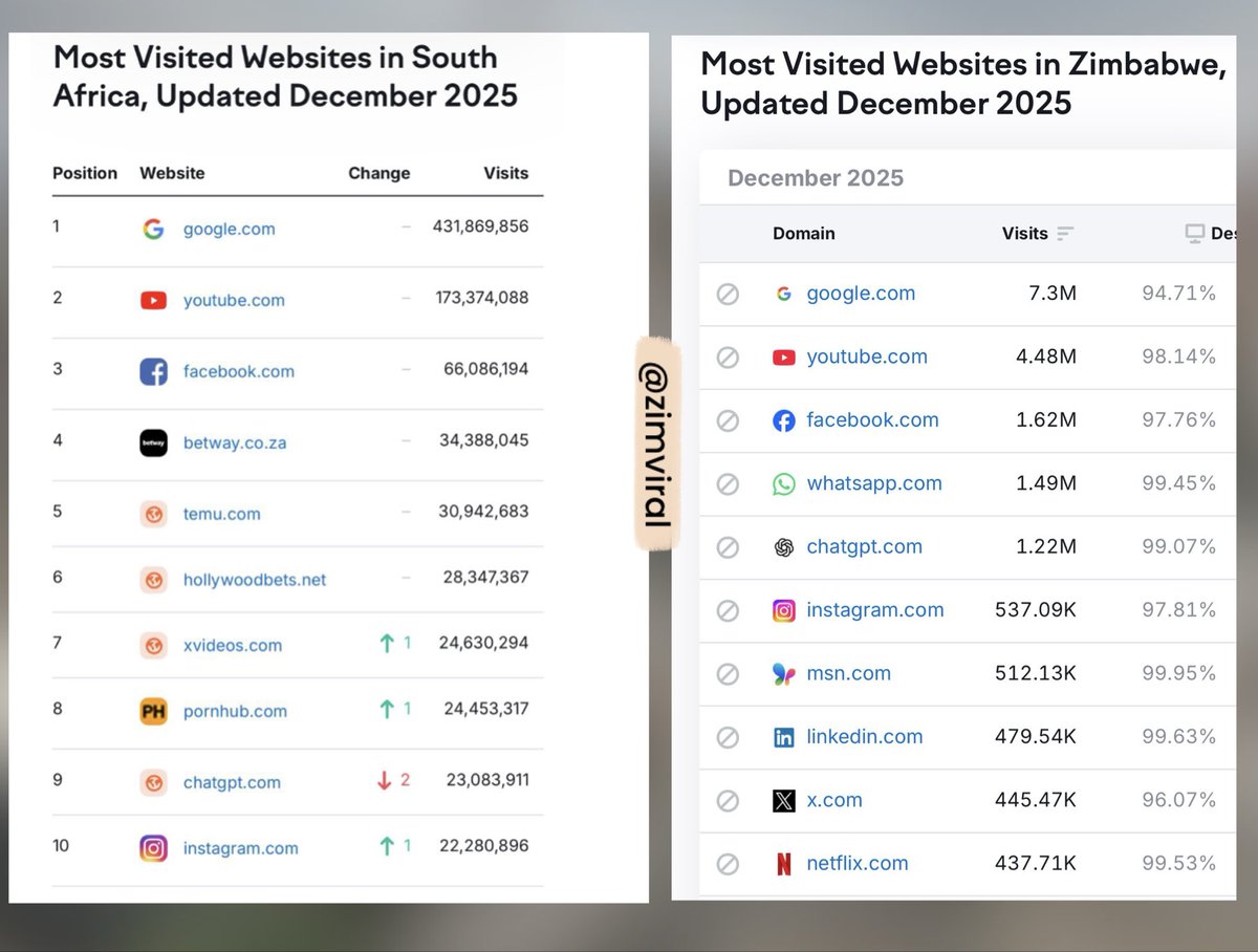 South Africa vs Zimbabwe… do you notice something? 👀