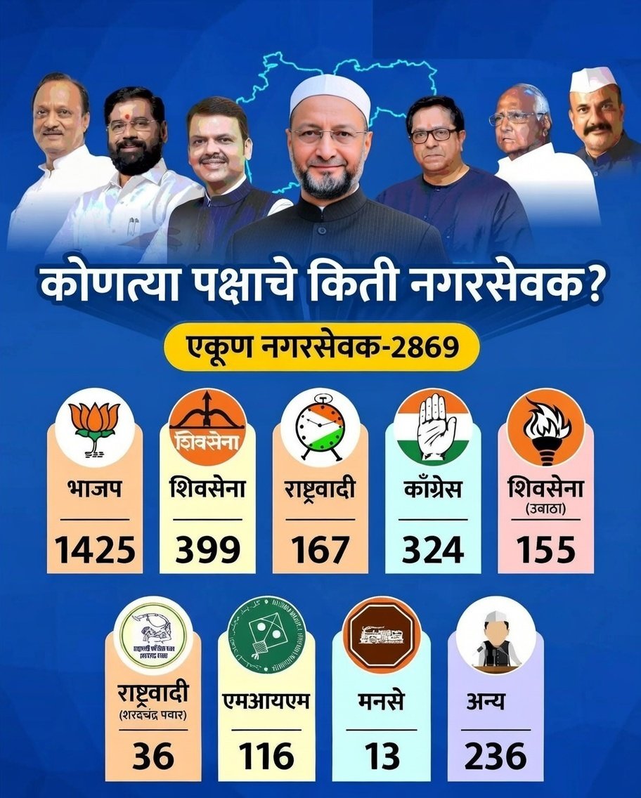 महाराष्ट्र की सियासत में <a href="/aimim_national/">AIMIM</a> ने सीमित संसाधनों के बावजूद मज़बूत मौजूदगी दर्ज कराई है। <a href="/asadowaisi/">Asaduddin Owaisi</a> के नेतृत्व में AIMIM ने वंचित, पिछड़े और अल्पसंख्यक तबकों की आवाज़ को नगरपालिकाओं तक पहुँचाया है।
साफ़ राजनीति, बेबाक मुद्दे और ज़मीनी संघर्ष—यही AIMIM की पहचान है।
#MIM