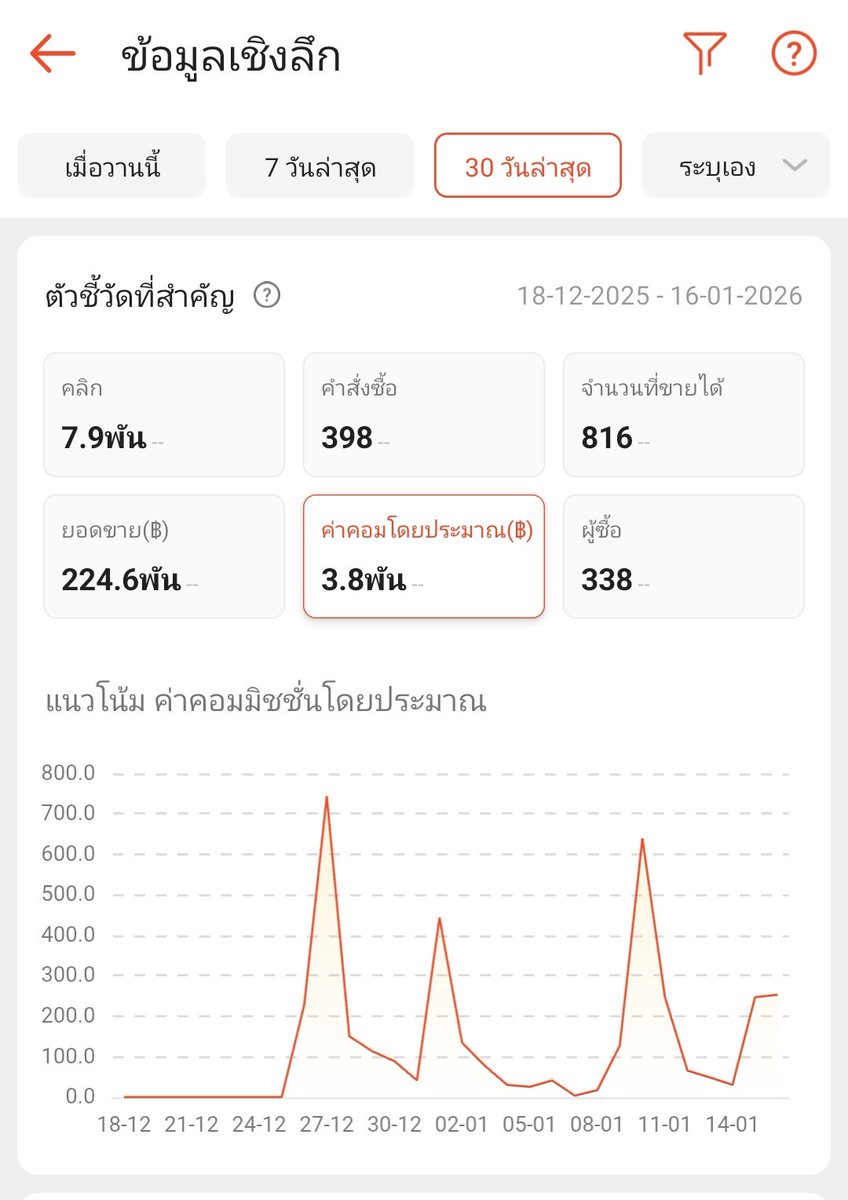 ยอดขายทะลุ สองแสนเรียบร้อย กับการทดลองทำ affiliate ด้วยการ Quote เล่นๆ 😱 

แต่เชื่อไหมว่า ถ้าได้ทำจริงจังเท่านั้นแหละ จะกลายเป็น.... อีกเรื่อง 🤣