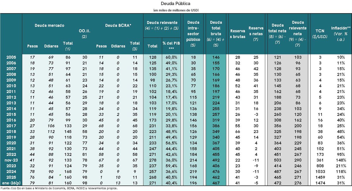 colocostantino's tweet image. ¿Aumentó o no aumentó la deuda con Milei?

LAS COSAS COMO SON, parte 1: la deuda en pesos del BCRA y del Tesoro

ABRO HILO🧵(1/4)

El BCRA en nov de 23 tenía deuda en pesos con bonistas por USD67 mil millones.
Con la devaluación de dic 23, esa misma deuda en pesos bajó a USD35…