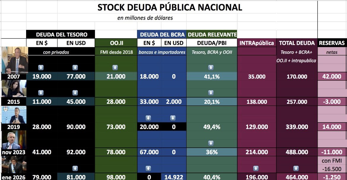 colocostantino's tweet image. ¿Aumentó o no aumentó la deuda con Milei?

LAS COSAS COMO SON, parte 1: la deuda en pesos del BCRA y del Tesoro

ABRO HILO🧵(1/4)

El BCRA en nov de 23 tenía deuda en pesos con bonistas por USD67 mil millones.
Con la devaluación de dic 23, esa misma deuda en pesos bajó a USD35…