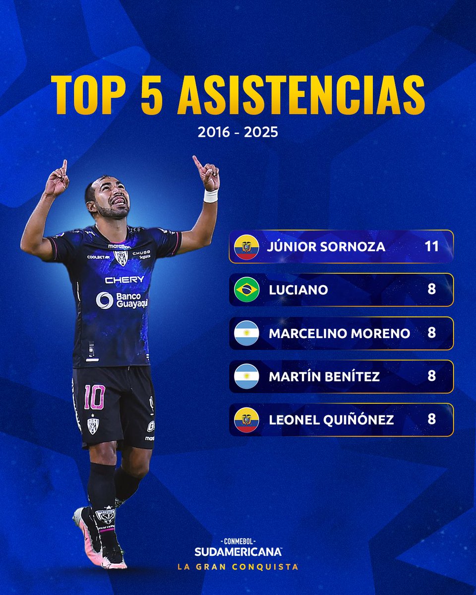 ⚽️🏆 Los más asistidores en la última década de la CONMEBOL #Sudamericana 

#LaGranConquista