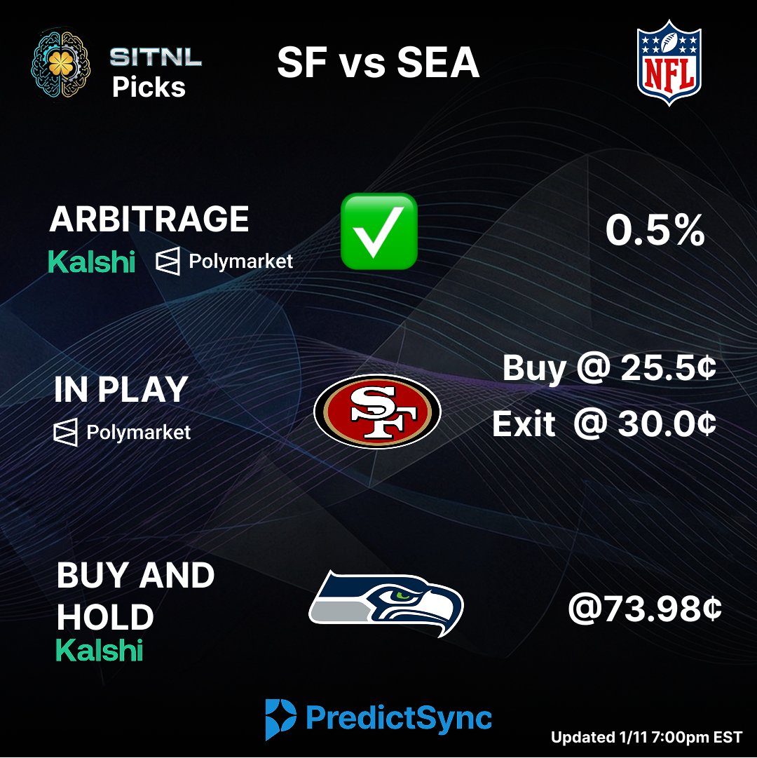 predictsync's tweet image. NFL LIQUIDITY SCAN: SATURDAY SLATE 🏈

We found edge on both Divisional games. Here is the 4-point attack plan:

1️⃣ SF vs SEA ⚖️ Arb: ACTIVE. Buy SF (Poly 25.5¢) + SEA (Kalshi 74.0¢) = Risk Free Profit. ⚡ In-Play: Buy SF (Poly) pre-game; Sell at 30¢ on first drive volatility. 🔒…