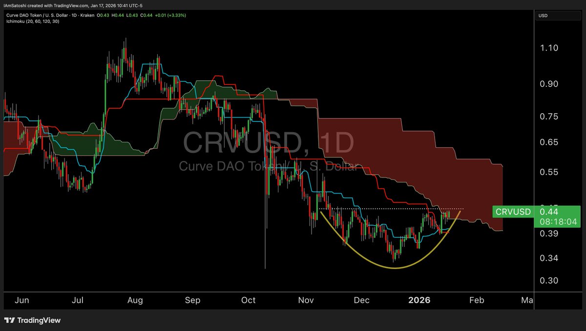1D $CRV iHS &amp; E2E

looks pretty good here ngl
