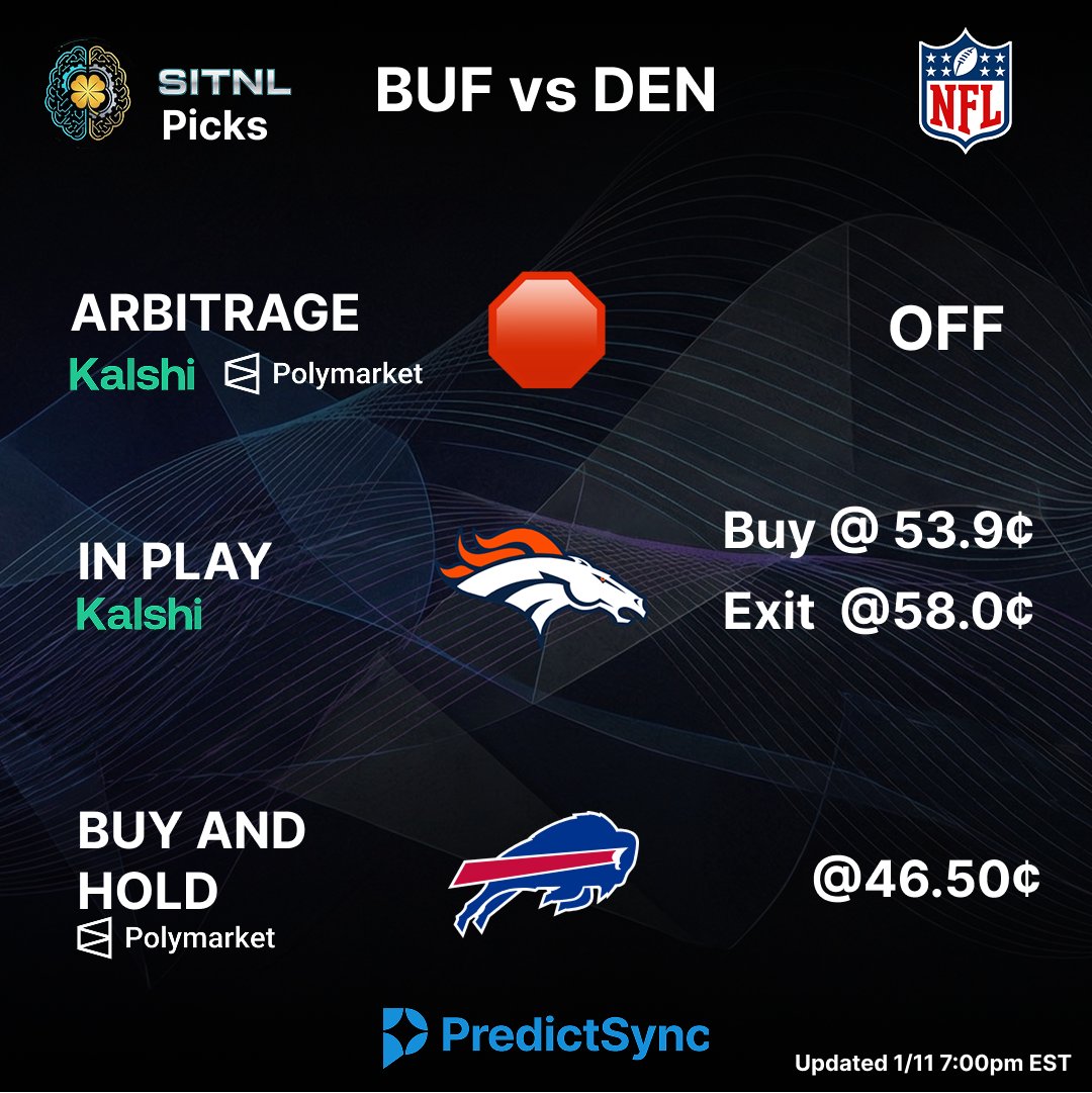 predictsync's tweet image. NFL LIQUIDITY SCAN: SATURDAY SLATE 🏈

We found edge on both Divisional games. Here is the 4-point attack plan:

1️⃣ SF vs SEA ⚖️ Arb: ACTIVE. Buy SF (Poly 25.5¢) + SEA (Kalshi 74.0¢) = Risk Free Profit. ⚡ In-Play: Buy SF (Poly) pre-game; Sell at 30¢ on first drive volatility. 🔒…