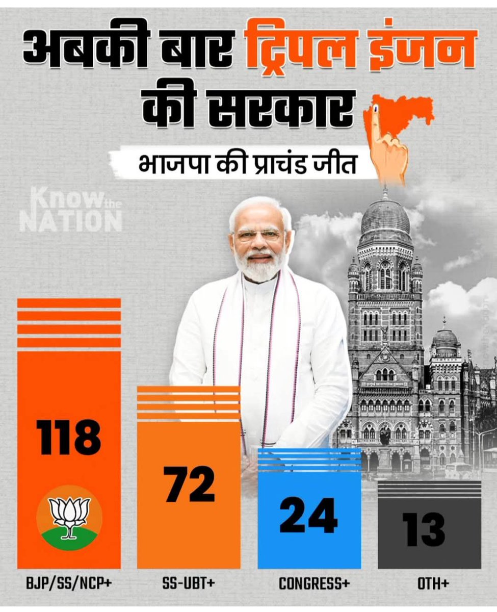 BMC में 25 साल बाद बदली सत्ता I मुम्बई को मिलेगा BJP का मेयर
हर हर महादेव!
#BJP_Mahayuti_4_BMC #BMCElection2026 #mumbaielectionresults