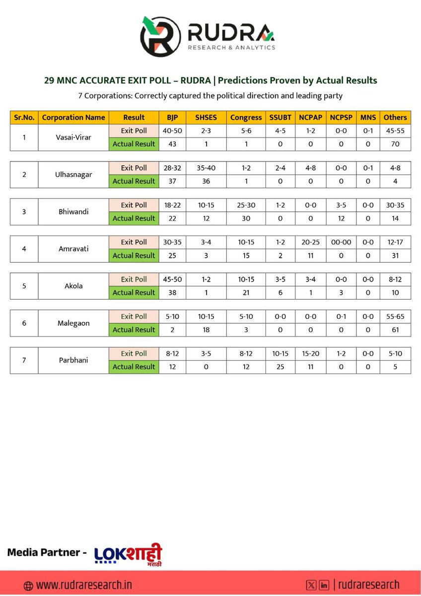 Once again, proud to share that Rudra Research &amp; Analytics delivered a credible and accurate Exit Poll across the majority of Maharashtra municipal elections.

Despite limited time and resources, our ground-based research, rigorous data analysis, and experienced team stood