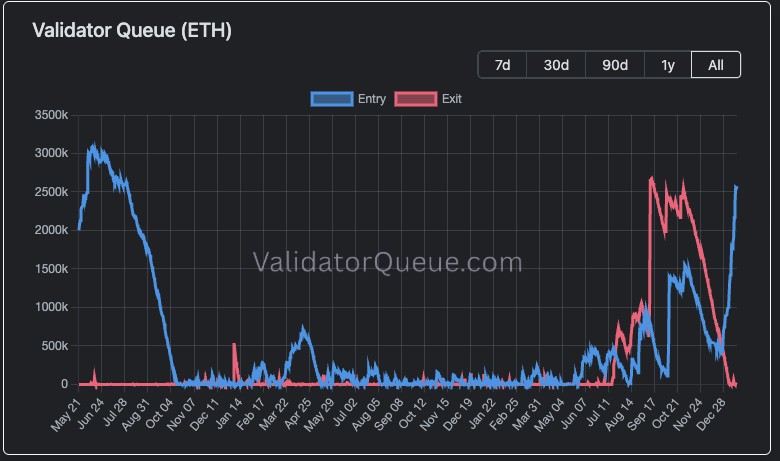 gm. ETH validator queue is about to surpass the height of the frenzied exit queue from back in Sept '25 when ETH was going to die, but your favorite BTC maxi hasn't tweeted about it.

<a href="/udiWertheimer/">Udi Wertheimer</a>