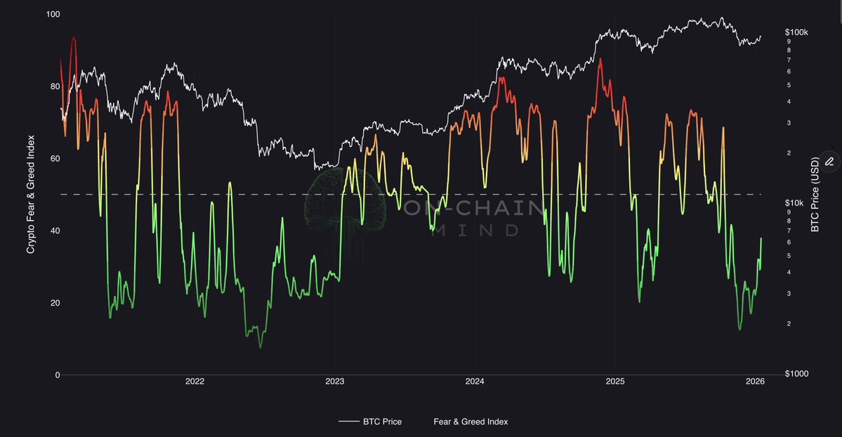 ChadSteingraber's tweet image. We're climbing, slowly but surely, out of Fear.

Out of the lowest levels of Fear since '22-'23.

Legends will be made.🔥