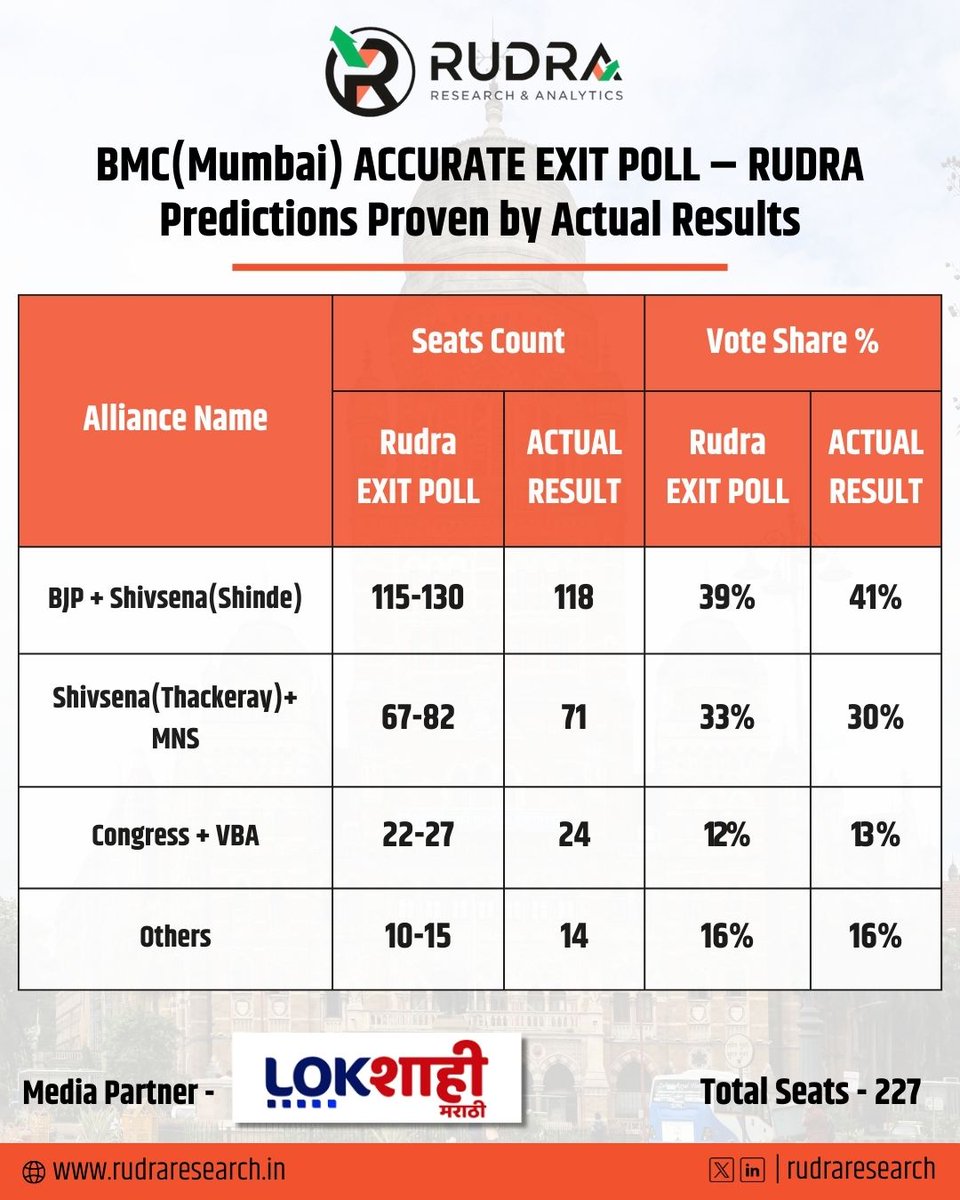 BMC Exit Poll Accuracy — Validated by Final Results

Pleased to share that the Exit Poll by Rudra Research &amp; Analytics for the Brihanmumbai Municipal Corporation (BMC) closely matched the final results—both in seat count and vote share.

Ground-based data collection, rigorous