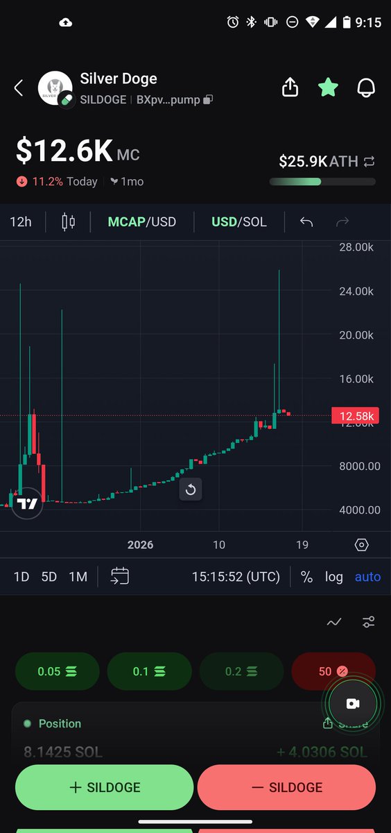 InnerHealthTdy's tweet image. Aggie, the Silver Doge dog, wants to report we hit an ATH yesterday in collectors and MC, but settled in just above a hundred collectors. If you bought at 20k or above and are still holding I'd like to send you an airdrop, so let me know with proof of purchase! Also, airdropped…