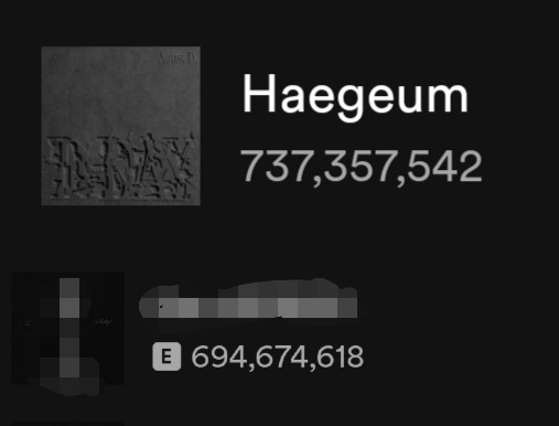 minygthv7's tweet image. 📊| First Korean Rap Song to hit 1B on Spotify:

1. HAEGEUM — 737,357,542 (+924,661)
                            +/-  (+27,276)🔺‼️
                           
2....... — 694,674,618 (+1,530,966)
                             +/-  (-52,404)🔻

We need 1.4M daily!! Keep streaming!!