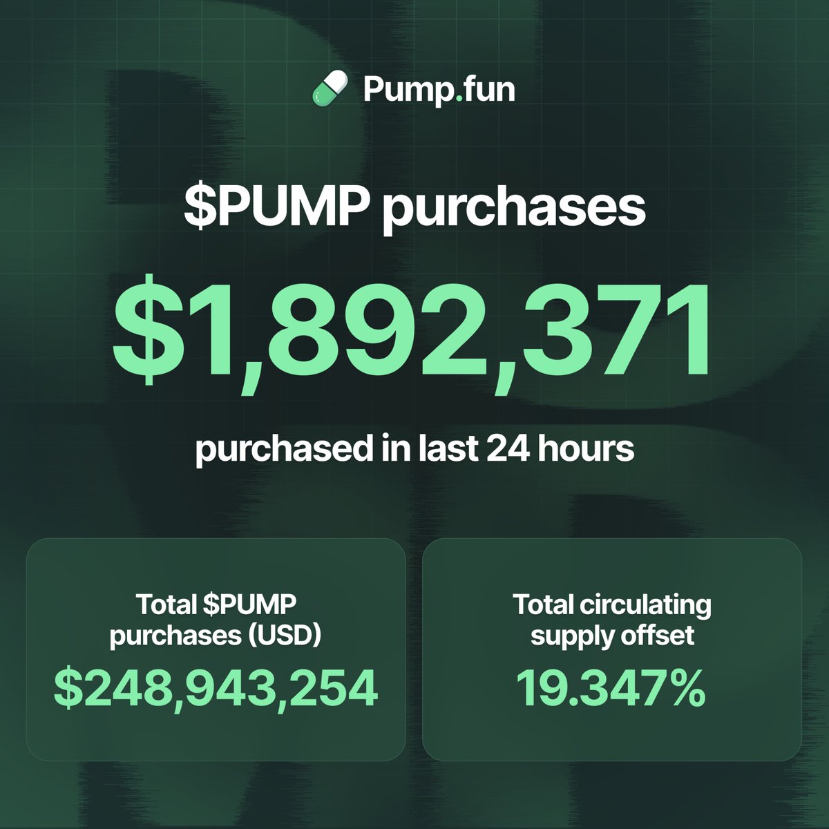 PumpfunEco's tweet image. In the last 24 hours, pump fun purchased $1,892,371 worth of $PUMP, which equals 102.1% of the previous day’s revenue

This brings its total purchases to $248,943,254 to date