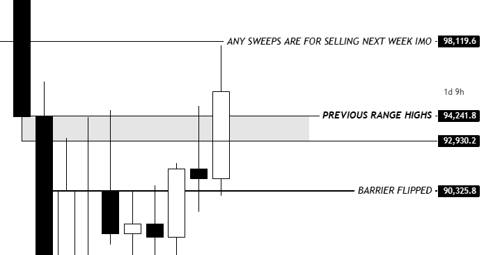 $BTC

Overall, the weekly candle is strong, but next week will be decisive.

BTC needs to hold the 94.2K–92.9K region. Holding this demand zone keeps the path open for a move back toward 98K. Failure to hold this area likely leads to a retest of 90K.

A move into 90K would signal