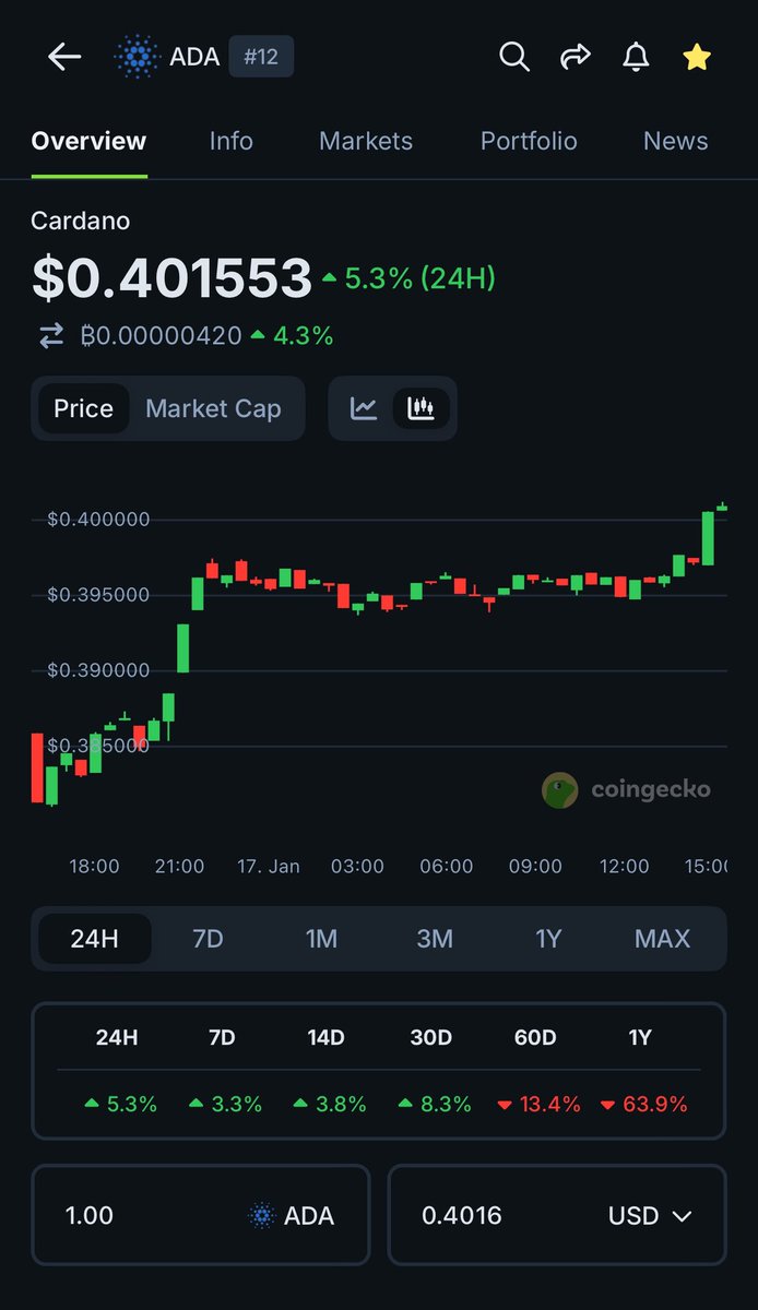 Cardano up by 5% in the past 24 hours!