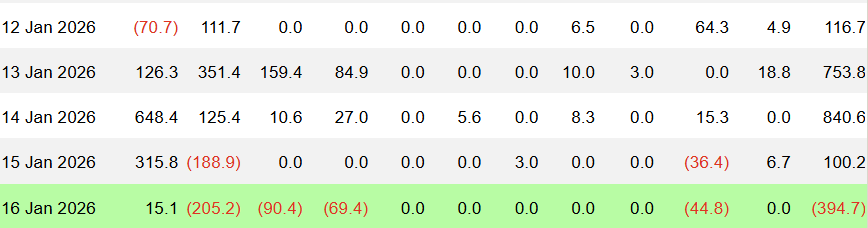 机构资金逆转：比特币ETF周五净流出3.947亿美元，打破此前一周完美流入势头
