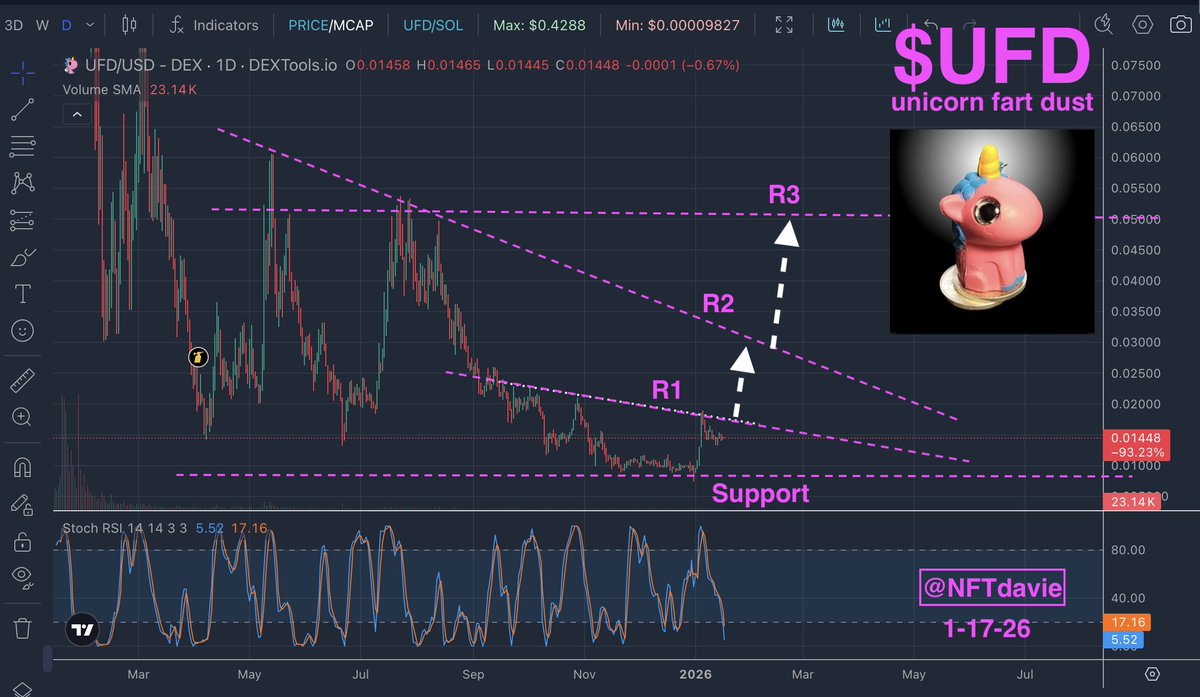 NFTdavie's tweet image. Rapid Fire Charts: $UFD 

Like many memecoins, the unicorn fart dust, is waiting for the bullish signal from $BTC. Once the bullish signal is confirmed, eth and solana will follow and we should see $UFD rip thru resistance 1 (R1) easily and hit resistance 2 (R2) around $0.03.…
