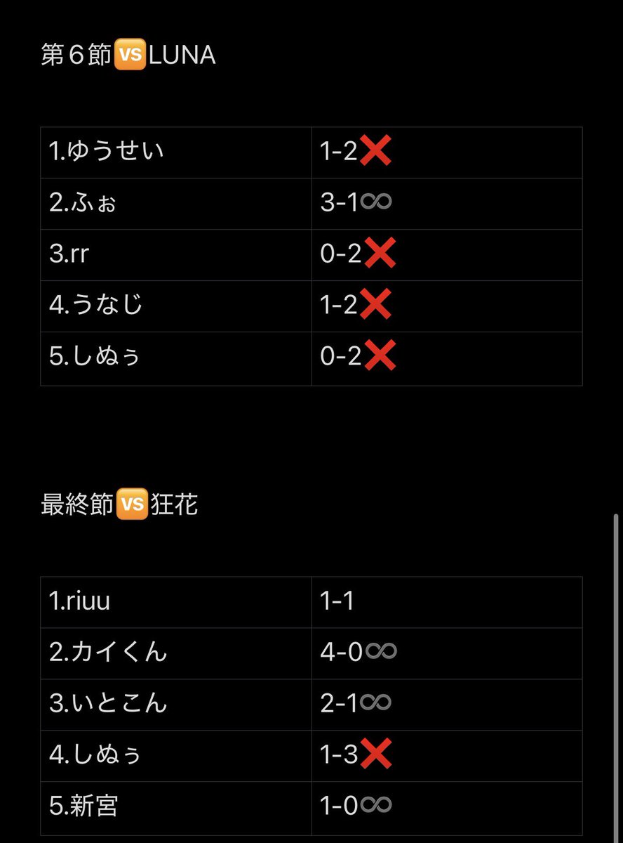 INFINITY_INF10's tweet photo. #月鏖リーグ 

🆚LUNA

1-4❌

🆚狂花

3-1♾

MVP
@llp_kf 
@wpxnduHlejzi2 
@kaikun071sr 
@gamehnaa https://t.co/gavLQwPGOV